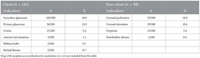 Incidence and risk factors for surgical site infection following enucleation in dogs